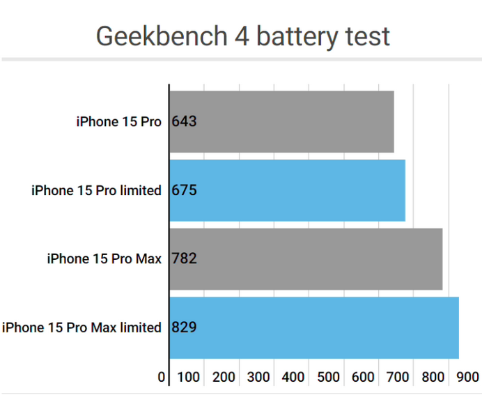 巴中apple维修站iPhone15Pro的ProMotion高刷功能耗电吗