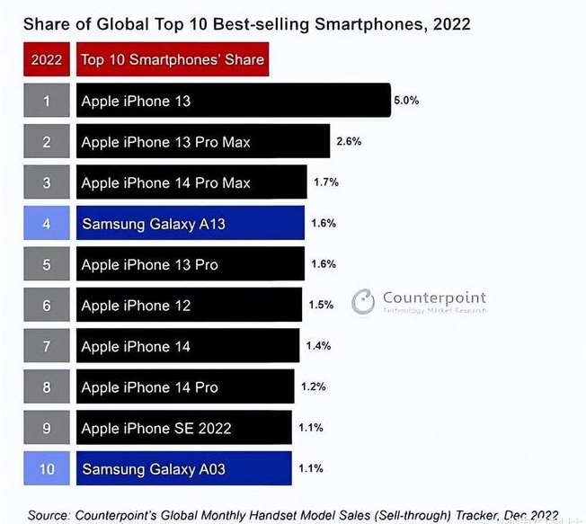 巴中苹果维修分享:为什么iPhone14的销量不如iPhone13? 