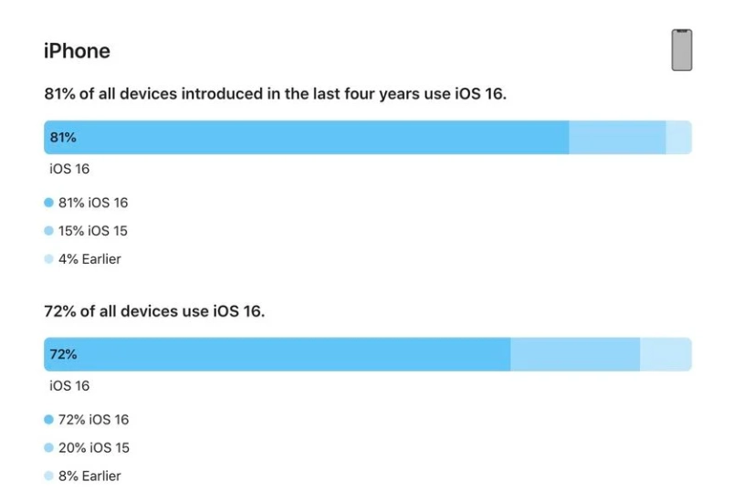 巴中苹果手机维修分享iOS 16 / iPadOS 16 安装率 