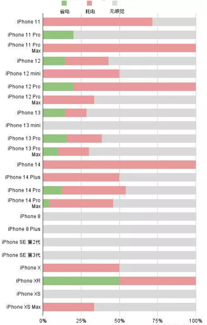 巴中苹果手机维修分享iOS16.2太耗电怎么办？iOS16.2续航不好可以降级吗？ 