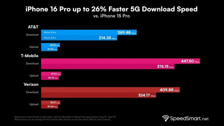 巴中苹果手机维修分享iPhone 16 Pro 系列的 5G 速度 